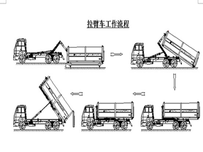 程力集團鉤臂垃圾車又被稱之為拉臂式垃圾車的工作流程是怎樣的？